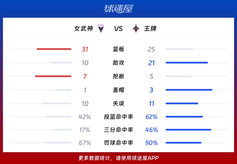 女武神vs王牌球队数据