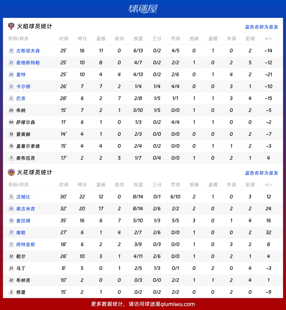 火焰vs火花球员数据