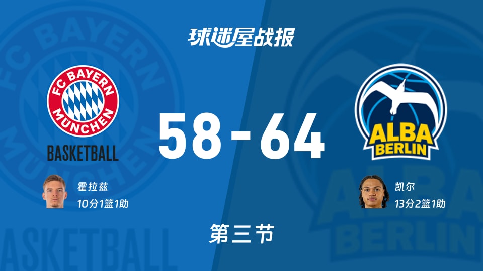 德篮甲季后赛：ALBA柏林第三节领先拜仁慕尼黑6分，凯尔得到13分，霍拉兹得到10分