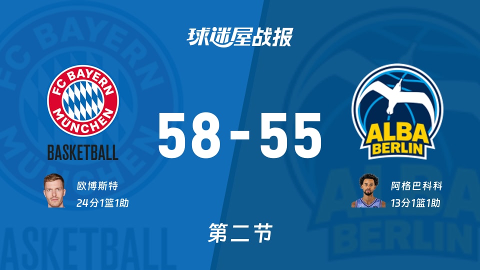 德篮甲季后赛：半场战罢，拜仁慕尼黑以58-55领先ALBA柏林，欧博斯特24+1+1