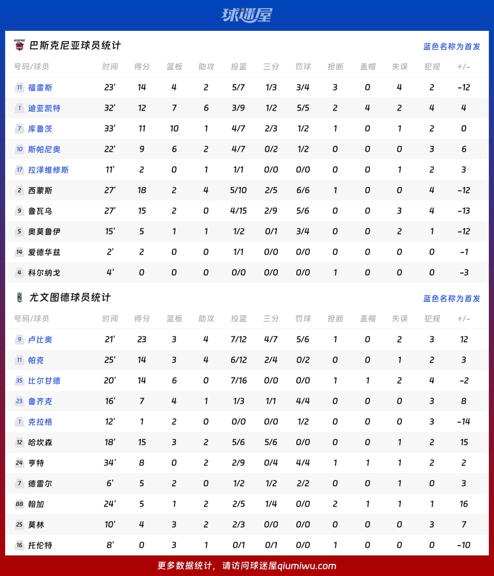 巴斯克尼亚vs尤文图德球员数据