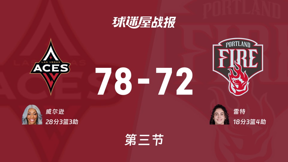WNBA总裁杯小组赛：王牌三节领先火焰6分，威尔逊得到28分，雷特得到18分