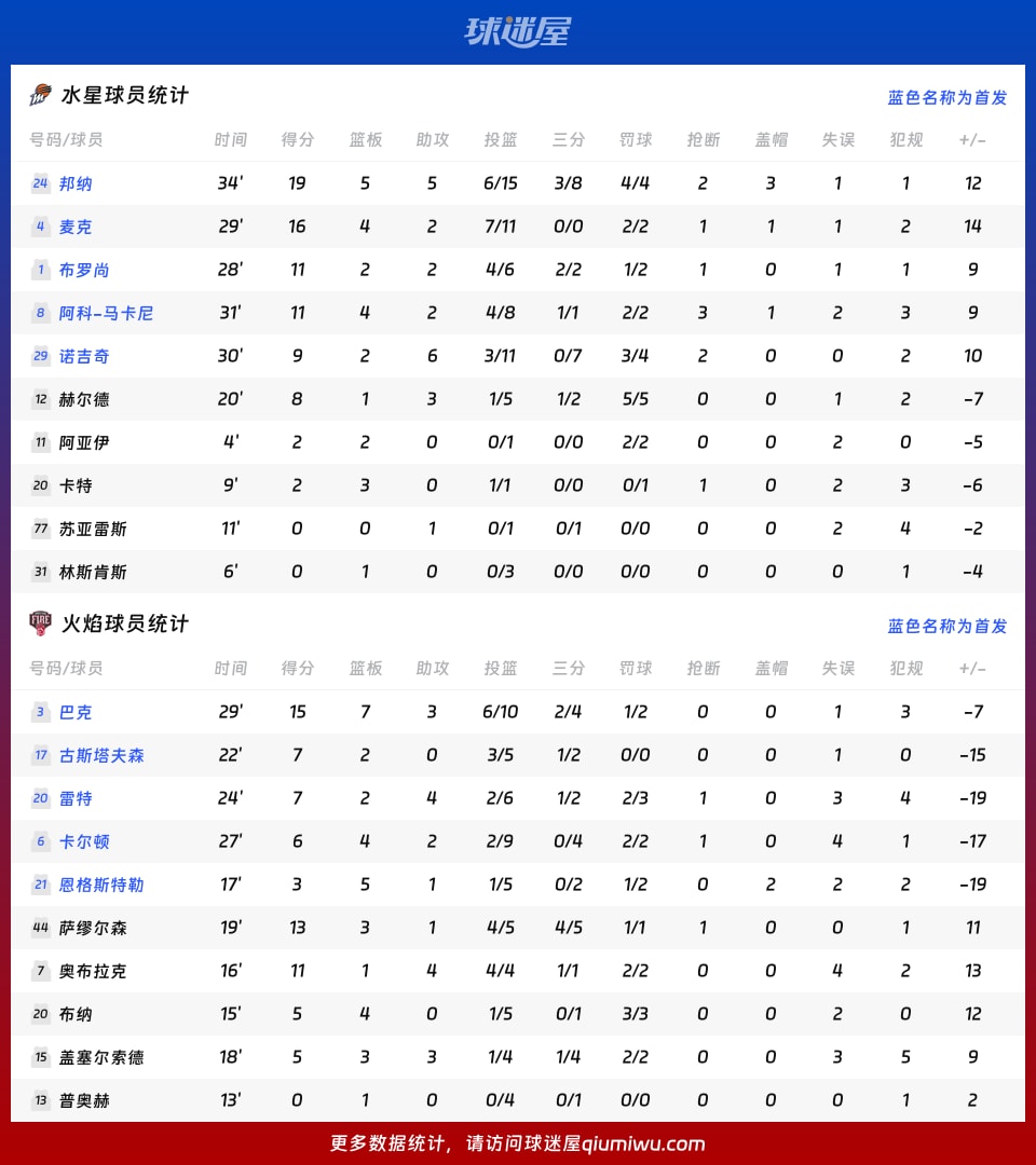 水星vs火焰球员数据