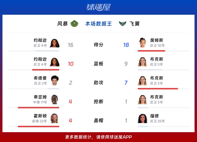 风暴vs飞翼各项最佳