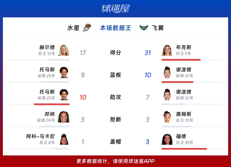 水星vs飞翼各项最佳
