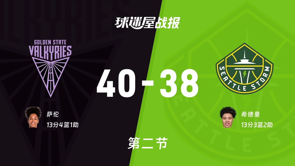 WNBA总裁杯小组赛：半场结束，女武神以40-38领先风暴，萨伦13+4+1