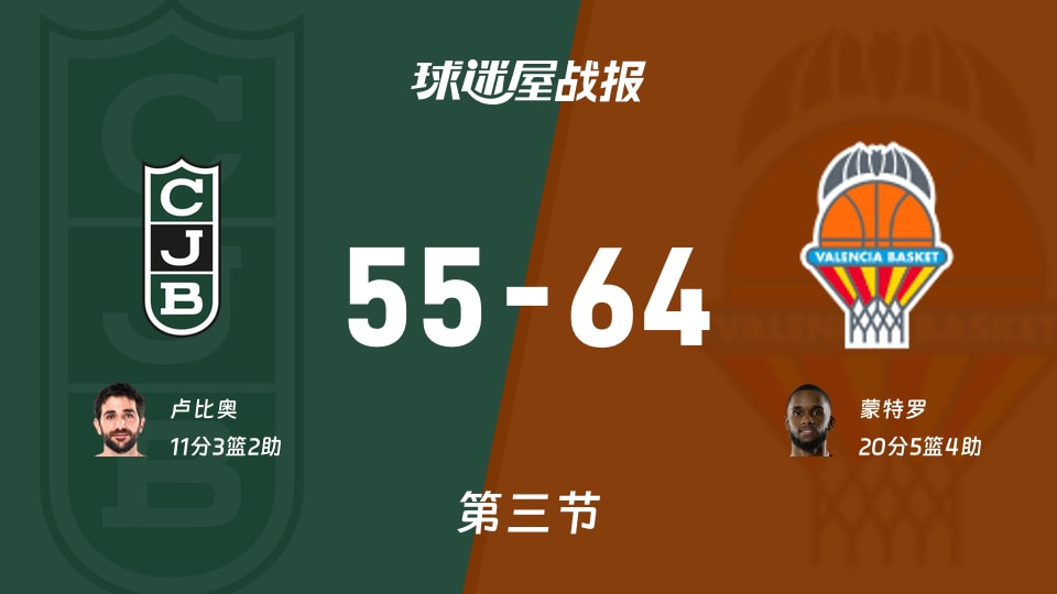 西篮甲半决赛：瓦伦西亚三节领先尤文图特9分，蒙特罗得到20分，卢比奥得到11分