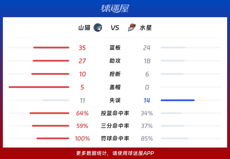 山猫vs水星球队数据
