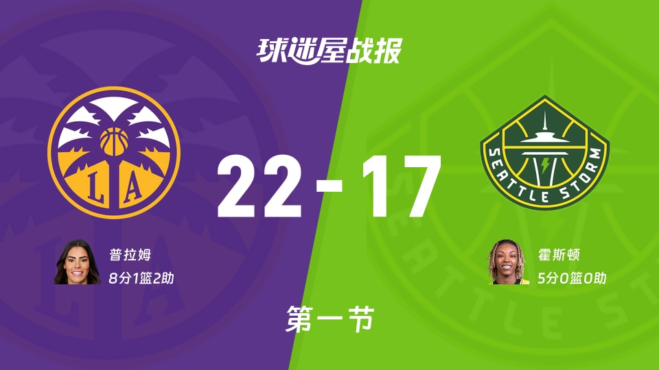WNBA总裁杯小组赛：火花首节领先风暴5分，普拉姆得到8分，霍斯顿得到5分