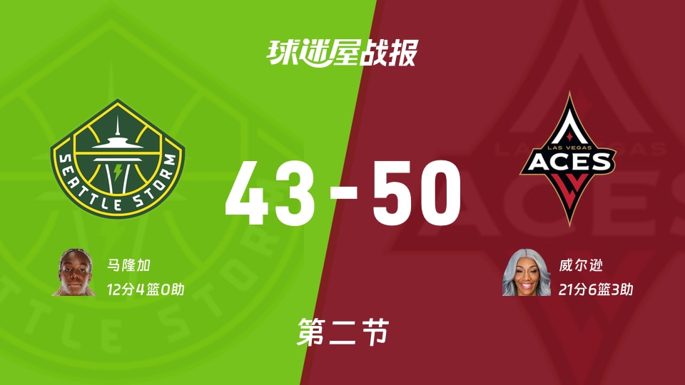WNBA总裁杯小组赛：王牌半场领先风暴7分，威尔逊得到21分，马隆加得到12分