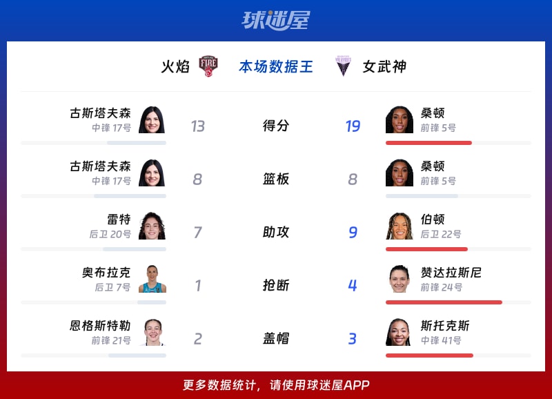 火焰vs女武神各项最佳