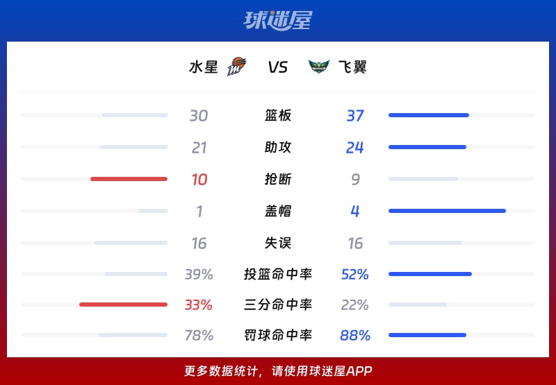 水星vs飞翼球队数据