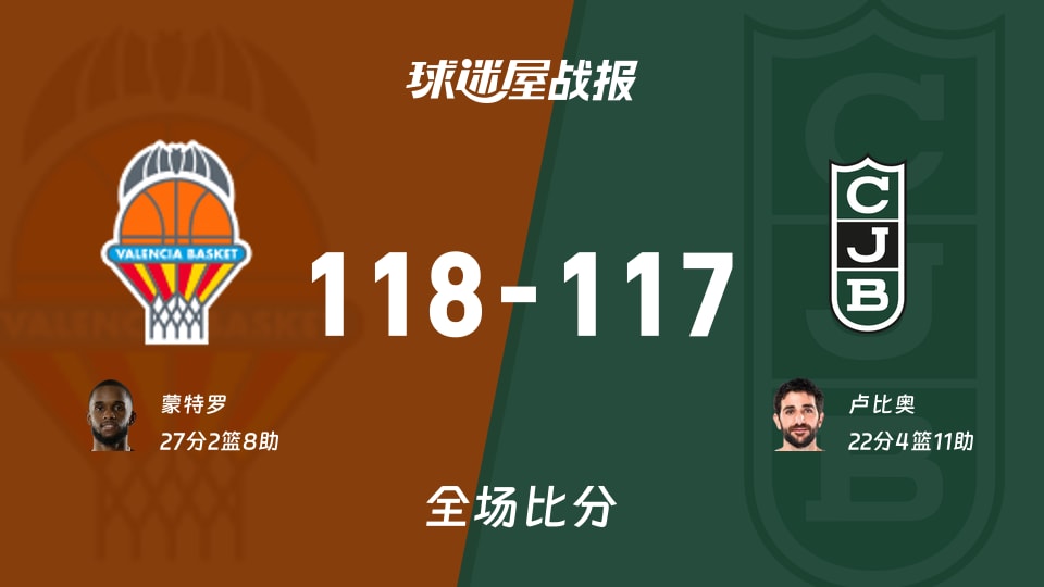 西篮甲半决赛：瓦伦西亚以118-117战胜尤文图特，蒙特罗27+2+8