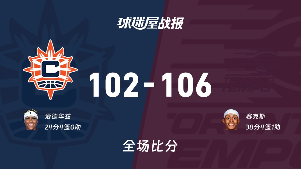 WNBA阳光vs节奏战报：102-106，赛克斯38+4+1