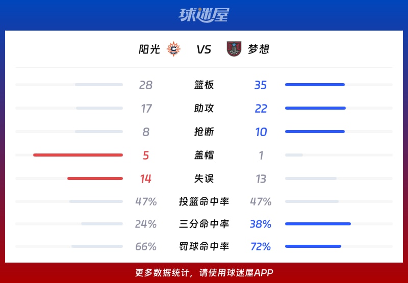 阳光vs梦想球队数据