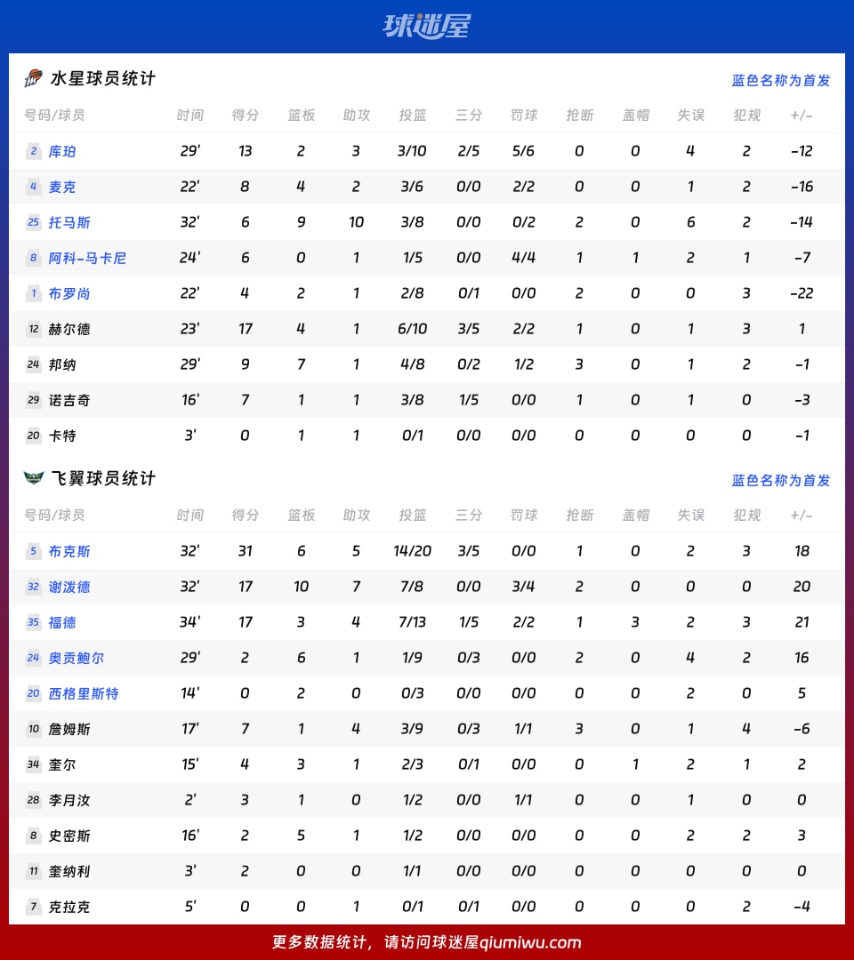 水星vs飞翼球员数据