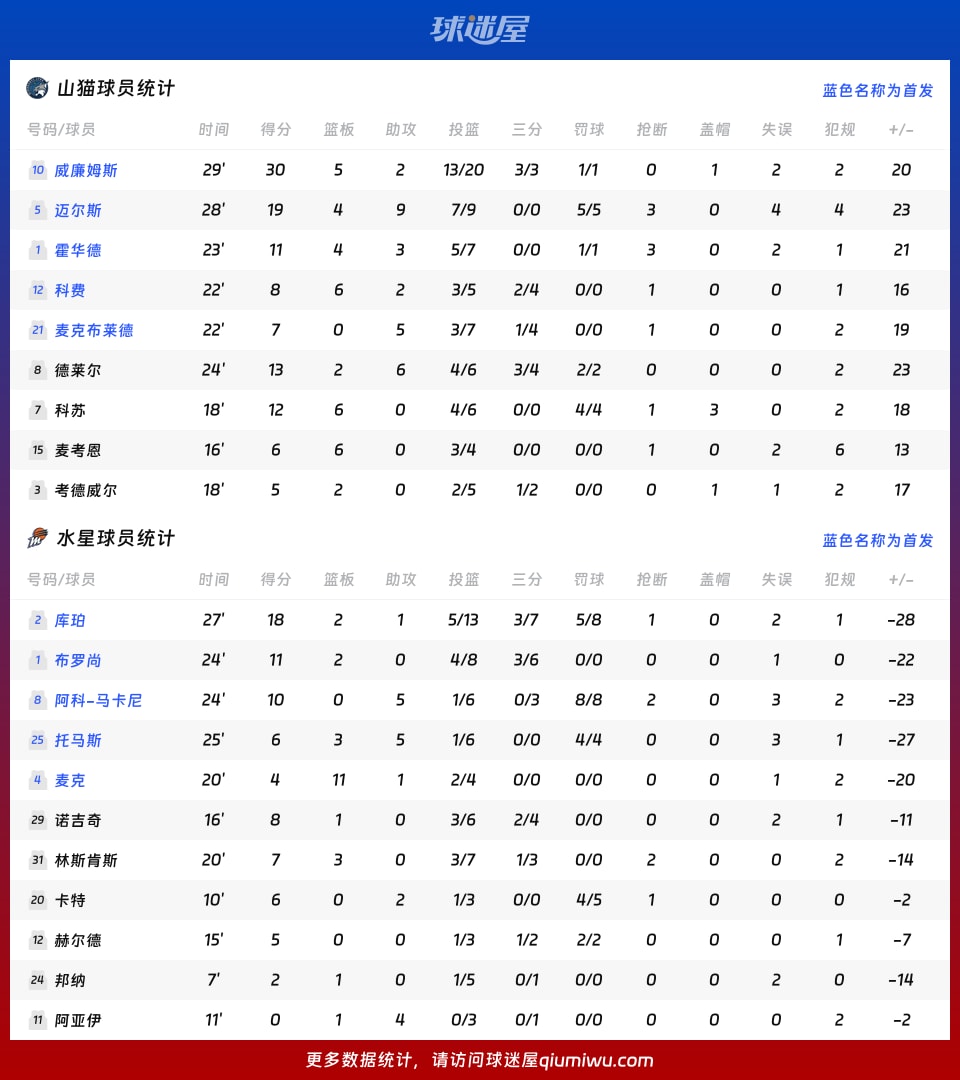 山猫vs水星球员数据
