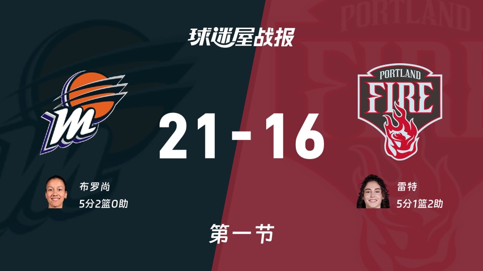 水星vs火焰：首节战罢，水星21-16火焰，雷特得到5分