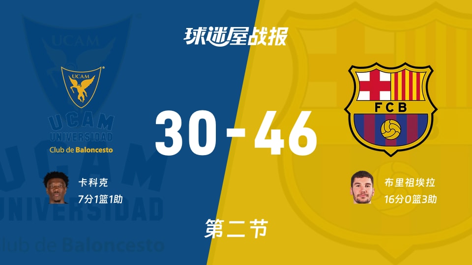 穆尔西亚vs巴塞罗那：半场结束，穆尔西亚30-46巴塞罗那，布里祖埃拉得到16分