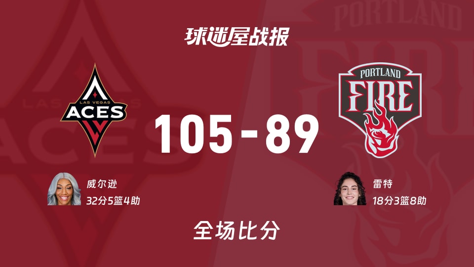 WNBA总裁杯小组赛：王牌以105-89战胜火焰，威尔逊32+5+4