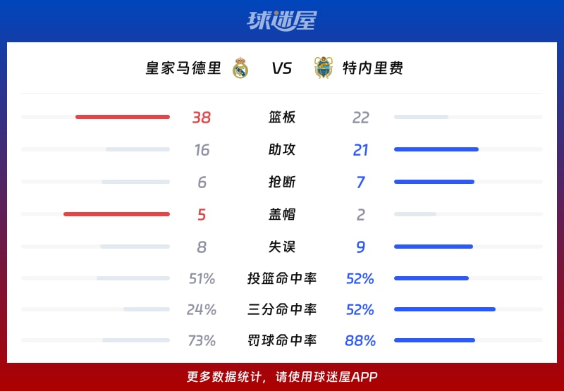 皇家马德里vs特内里费球队数据