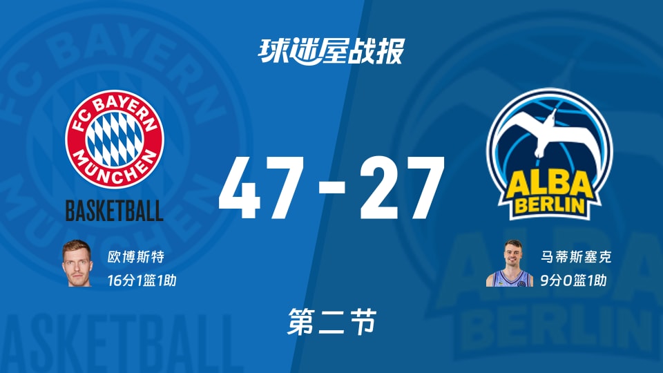 德篮甲季后赛：次节结束，拜仁慕尼黑以47-27领先ALBA柏林，欧博斯特16+1+1