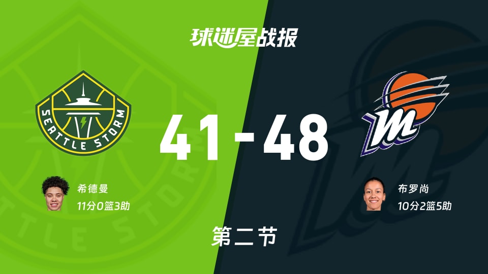 WNBA常规赛：水星次节领先风暴7分，布罗尚得到10分，希德曼得到11分