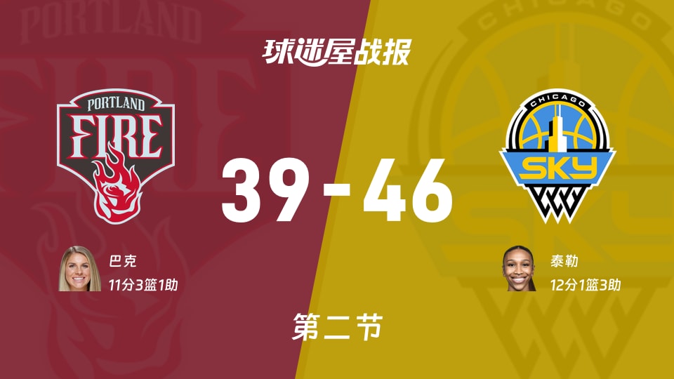 WNBA常规赛：次节战罢，天空以46-39领先火焰，泰勒12+1+3