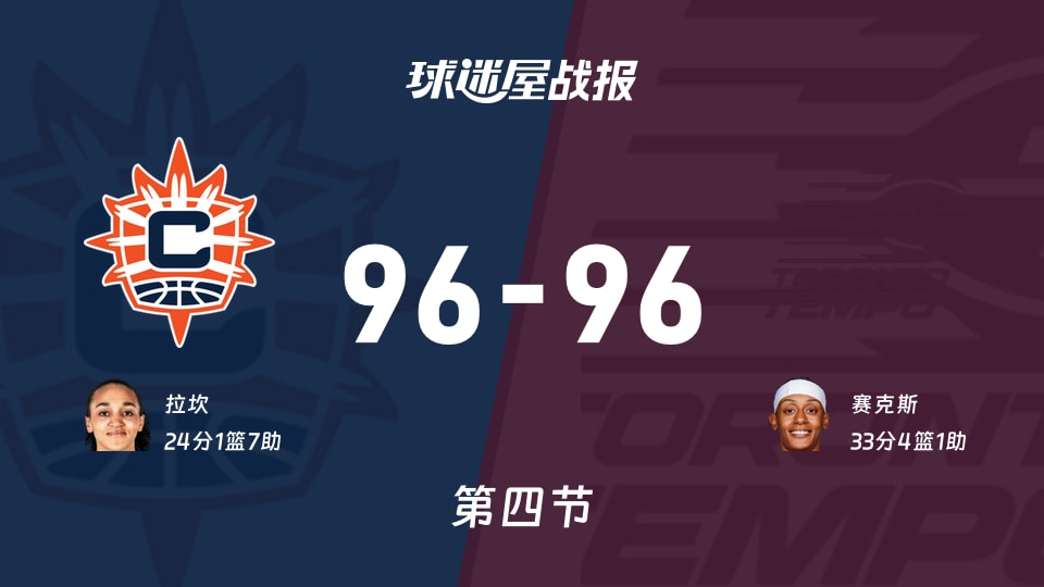 WNBA总裁杯小组赛：阳光96-96节奏拖入加时，拉坎得到24分，赛克斯得到33分
