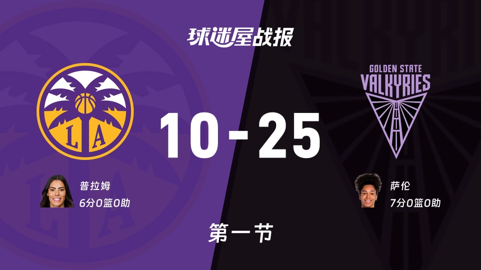 WNBA总裁杯小组赛：女武神第一节领先火花15分，萨伦得到7分，普拉姆得到6分