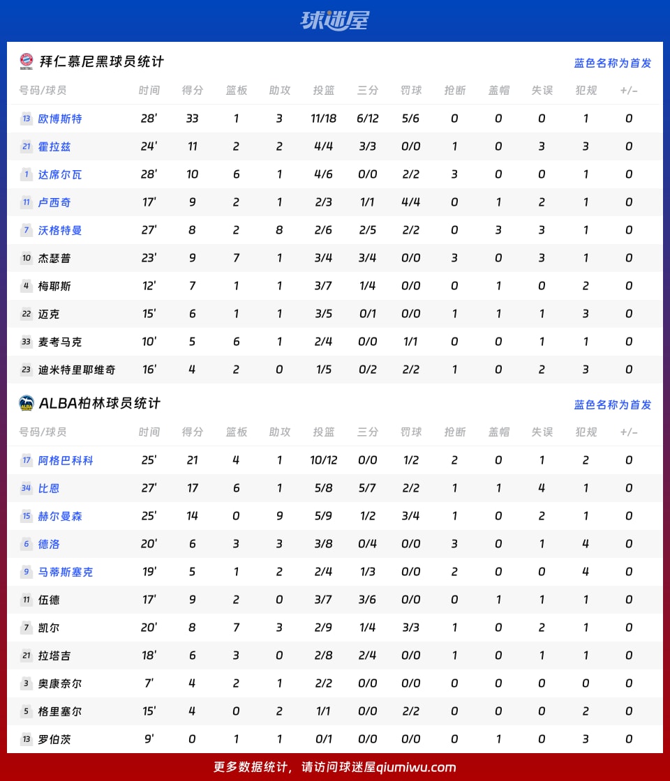 拜仁慕尼黑vsALBA柏林球员数据