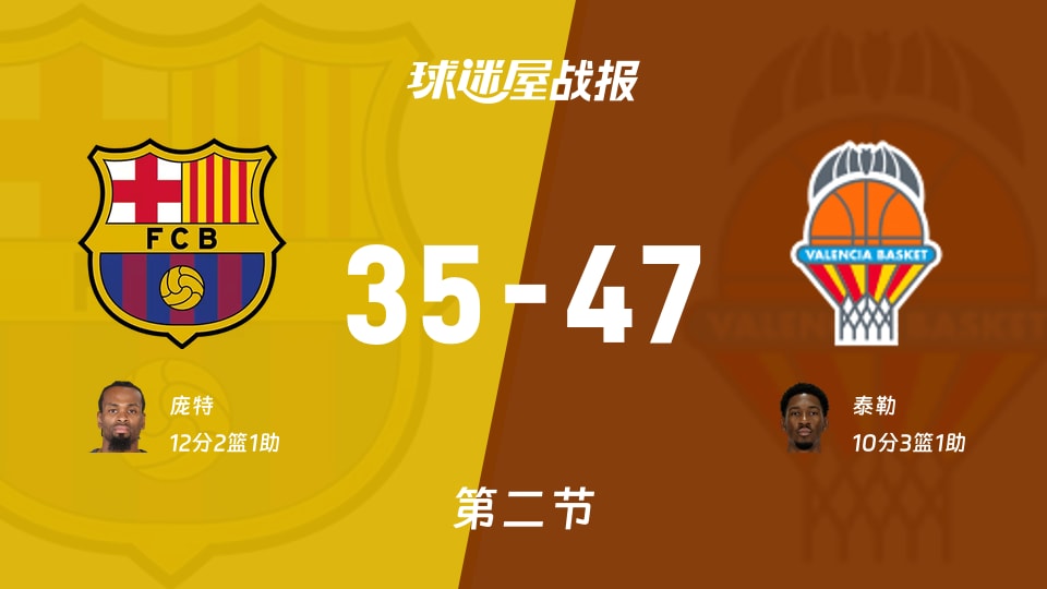 巴塞罗那vs瓦伦西亚：第二节完，巴塞罗那35-47瓦伦西亚，庞特得到12分