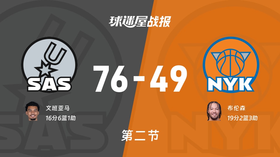 NBA总决赛：马刺第二节领先尼克斯27分，文班亚马得到16分，布伦森得到19分