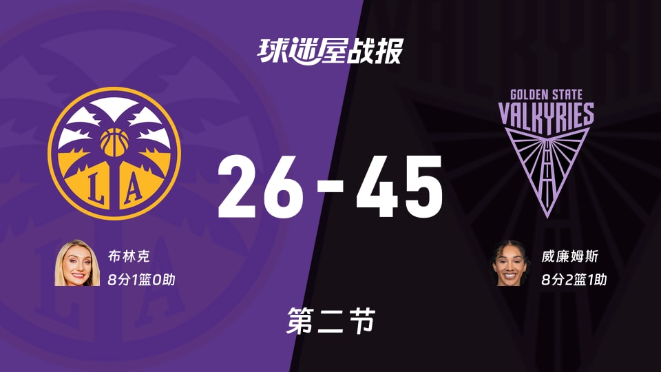 WNBA总裁杯小组赛：女武神次节领先火花19分，威廉姆斯得到8分，布林克得到8分