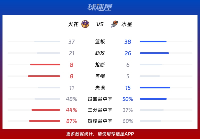 火花vs水星球队数据