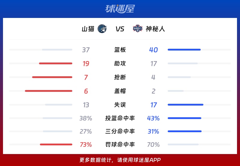 山猫vs神秘人球队数据