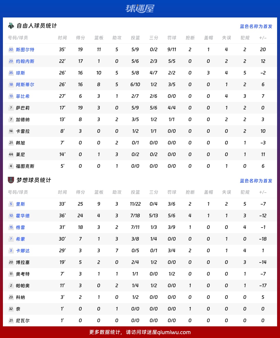 自由人vs梦想球员数据