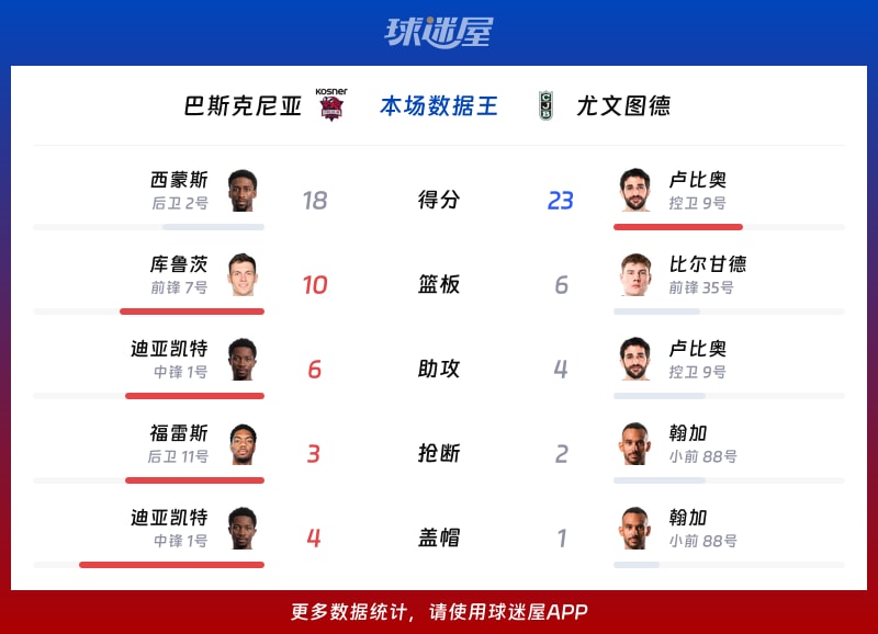 巴斯克尼亚vs尤文图德各项最佳