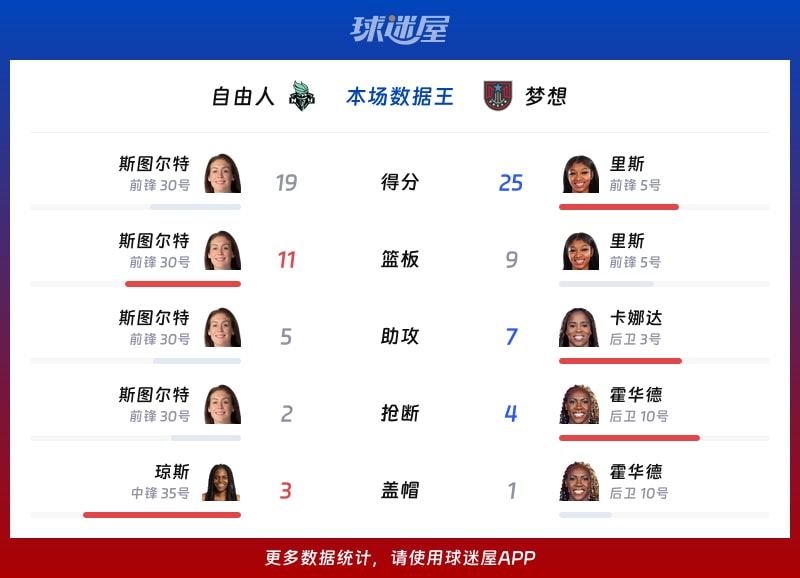 自由人vs梦想各项最佳