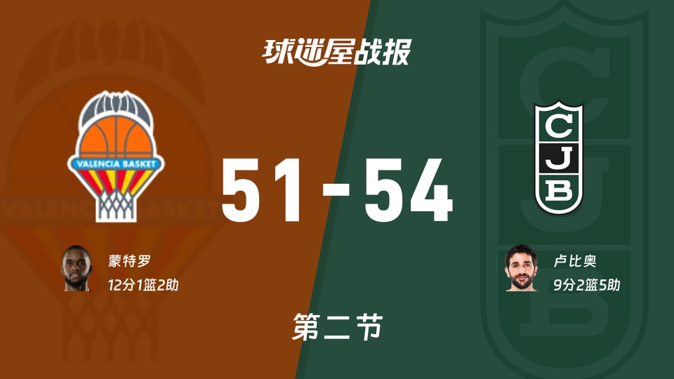 瓦伦西亚vs尤文图特：次节结束，瓦伦西亚51-54尤文图特，蒙特罗得到12分