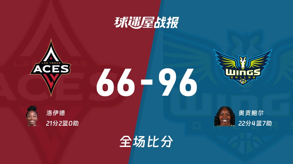 WNBA总裁杯小组赛：飞翼以96-66战胜王牌，奥贡鲍尔22+4+7