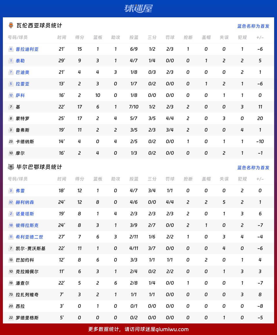 瓦伦西亚vs毕尔巴鄂球员数据
