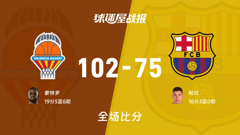 西篮甲季后赛：瓦伦西亚以102-75战胜巴塞罗那，蒙特罗19+5+6