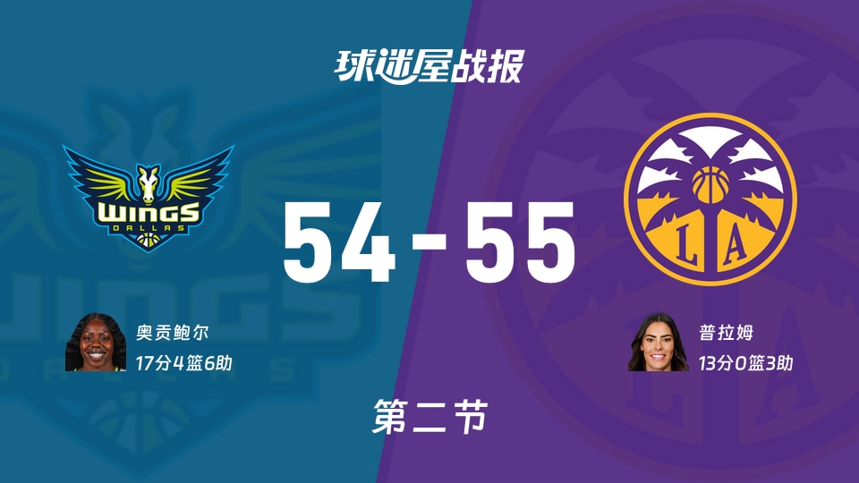飞翼vs火花：半场战罢，飞翼54-55火花，奥贡鲍尔得到17分