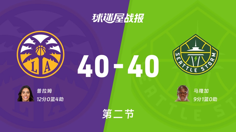 WNBA总裁杯小组赛：火花40-40风暴打平手，普拉姆得到12分，马隆加得到9分
