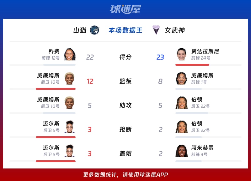 山猫vs女武神各项最佳